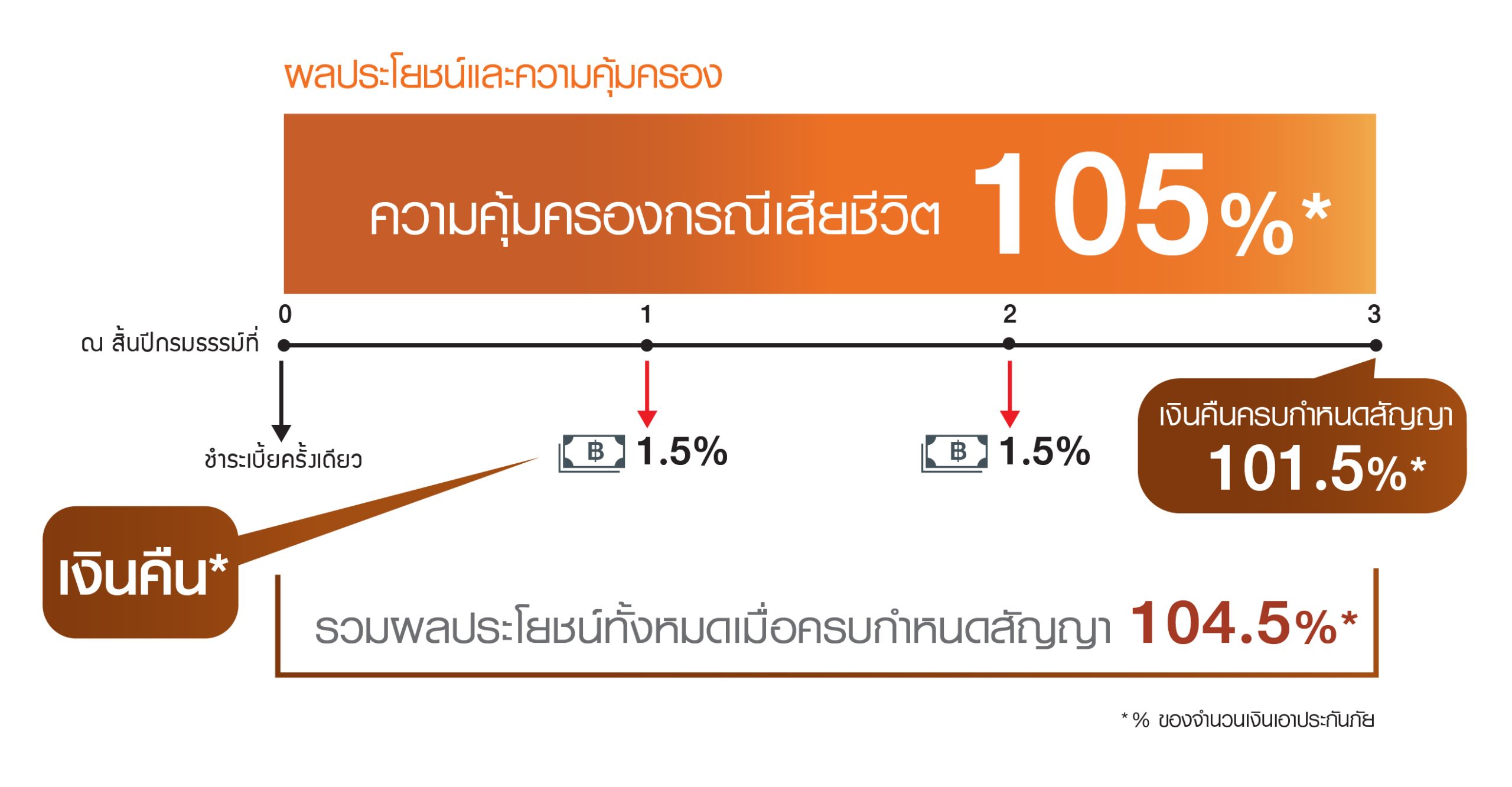 ผลประโยชน์ P3-1-03